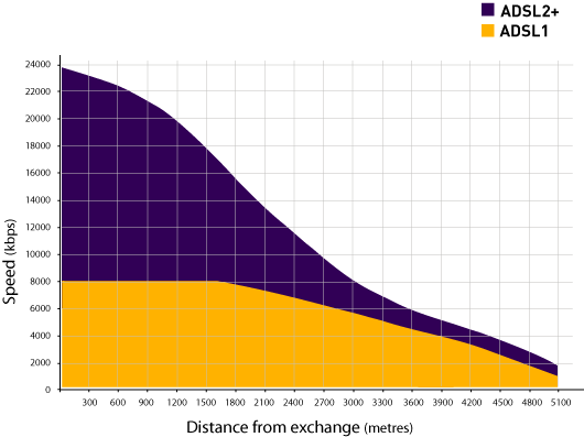 Wat zijn de voordelen van ADSL2+