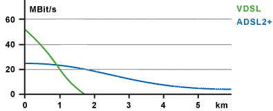 Wat zijn de voordelen van VDSL